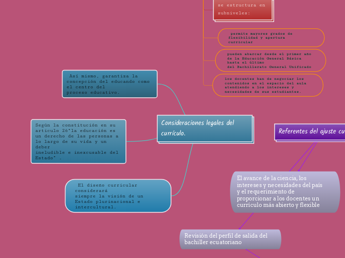 Consideraciones legales del currículo. - Mapa Mental