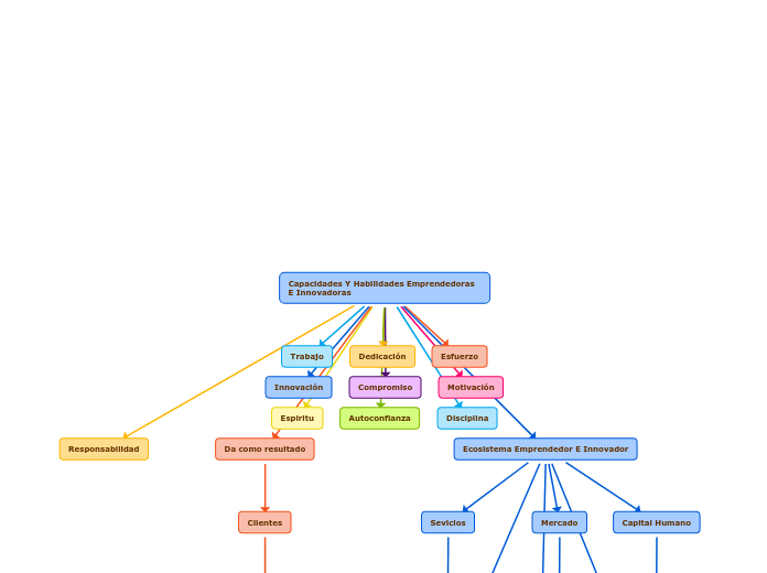Capacidades Y Habilidades Emprendedoras E Innovadoras