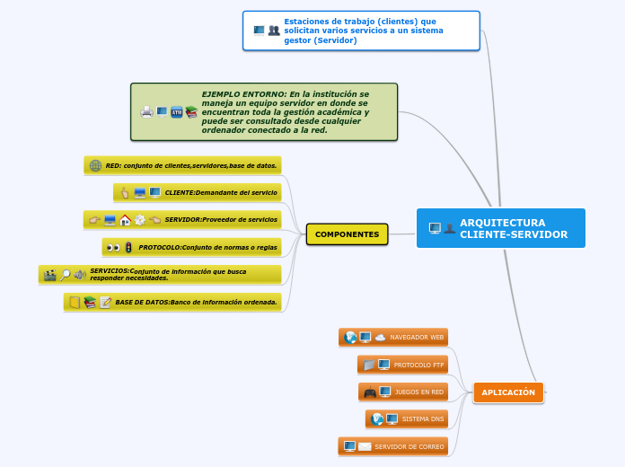 Arquitectura Cliente Servidor Mind Map