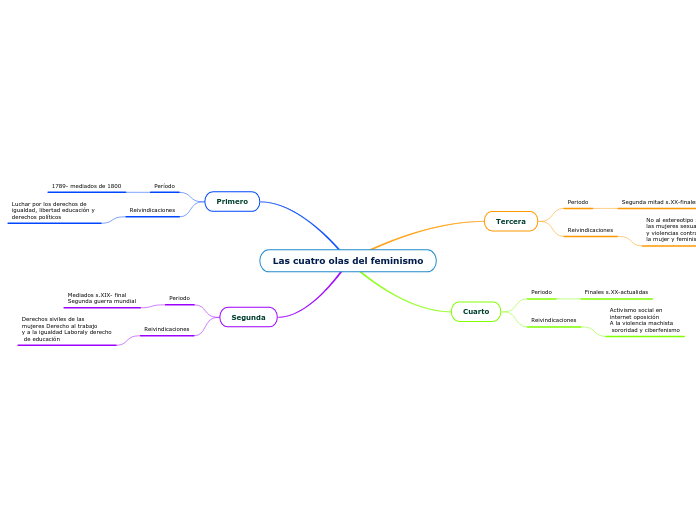 Las Cuatro Olas Del Feminismo Mind Map