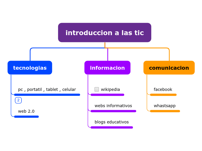 introduccion a las tic - Mapa Mental