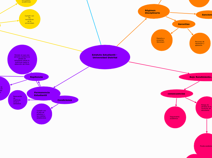 Estatuto Estudiantil - Universidad Dist...- Mapa Mental