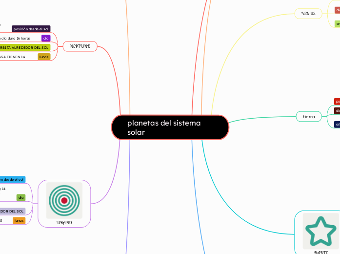 planetas del sistema solar - Mapa Mental