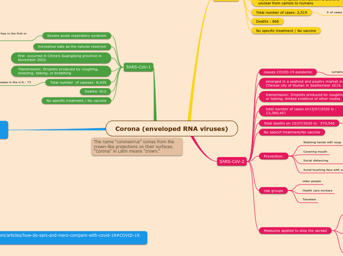 Corona (enveloped RNA viruses) - Mind Map