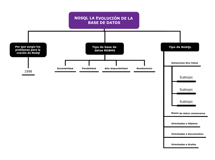 NOSQL LA EVOLUCIÓN DE LA BASE DE DATOS