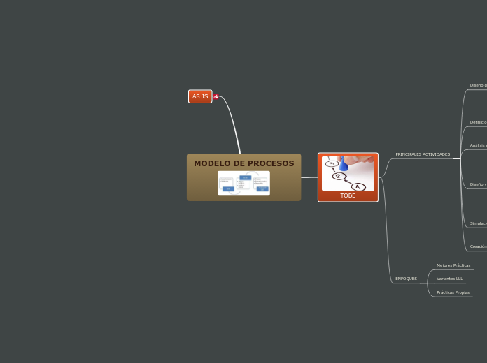 MODELO DE PROCESOS Mind Map