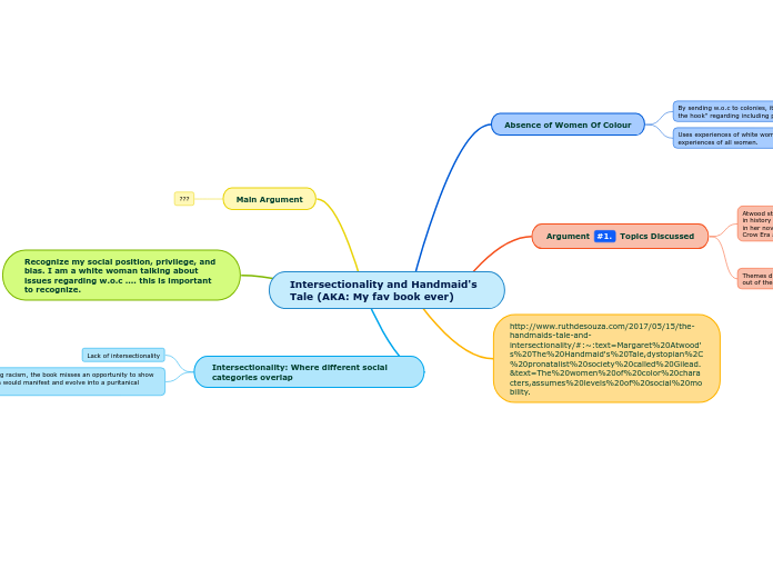 Intersectionality and Handmaid's Tale (AKA...- Mind Map