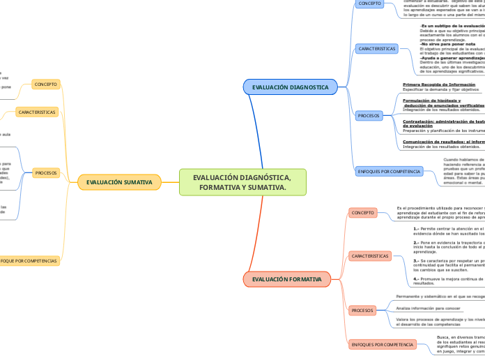 EVALUACIÓN DIAGNÓSTICA, FORMATIVA Y SUM...- Mapa Mental