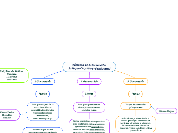 Técnicas de Intervención Enfoque Cognit...- Mapa Mental