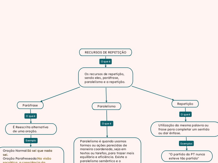 RECURSOS DE REPETIÇÃO - Mapa Mental