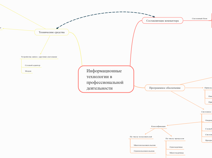 Информационные технологии в проф...- Мыслительная карта