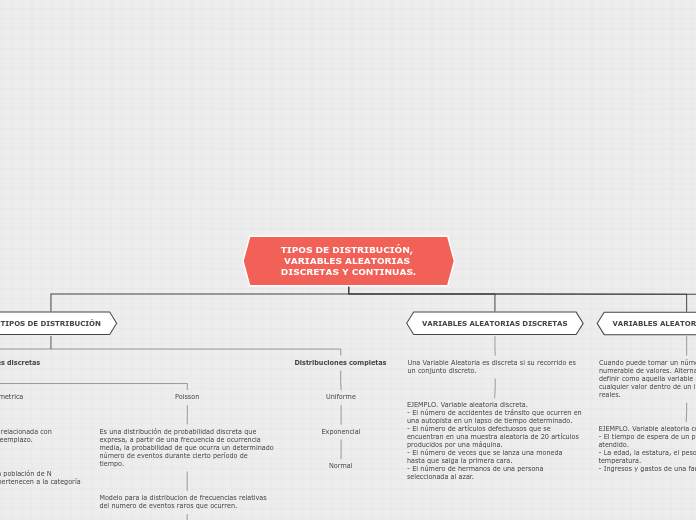 TIPOS DE DISTRIBUCIÓN, VARIABLES ALEATO...- Mapa Mental