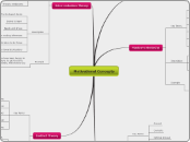 Motivational Concepts - Mind Map