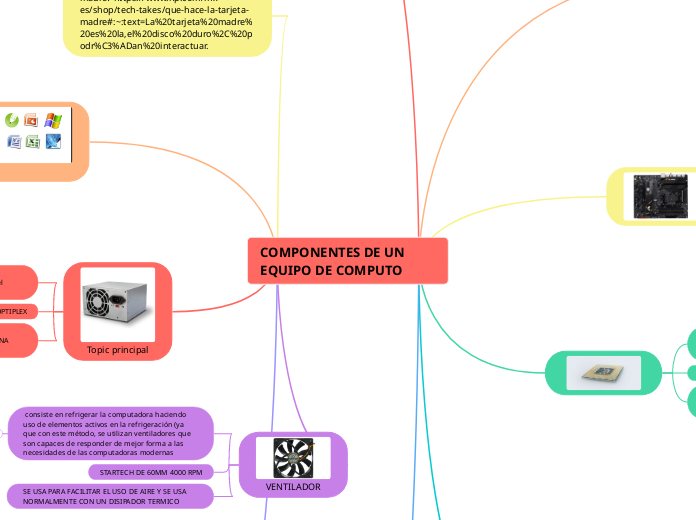 COMPONENTES DE UN EQUIPO DE COMPUTO - Mapa Mental