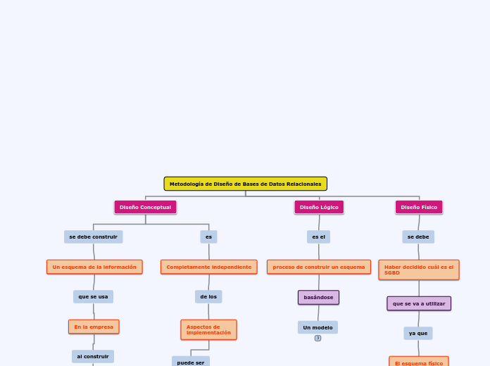 Metodología de Diseño de Bases de Datos Relacionales