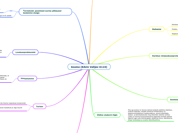 Soome (Edvin Velijev K119) - Mind Map