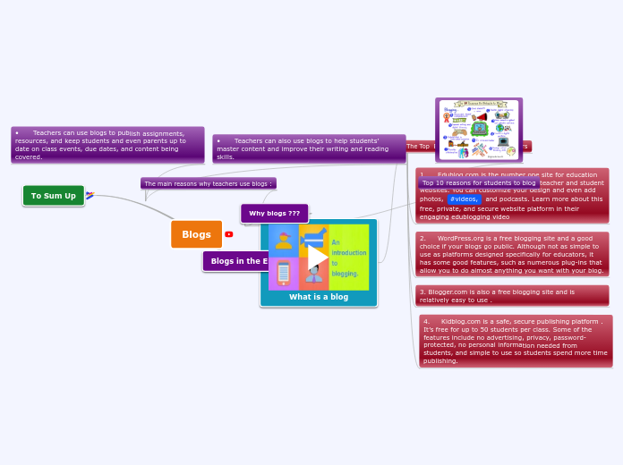 Blogs - Mind Map