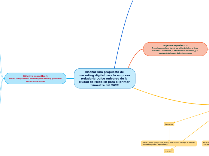 Diseñar una propuesta de marketing digi...- Mapa Mental