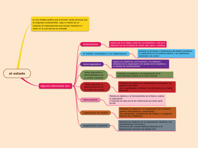 El Estado - Mind Map