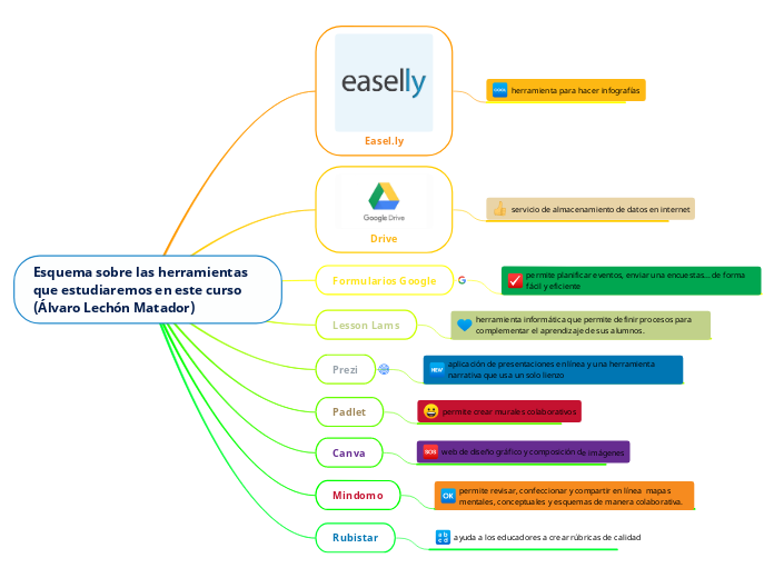 Esquema sobre las herramientas que estu...- Mapa Mental