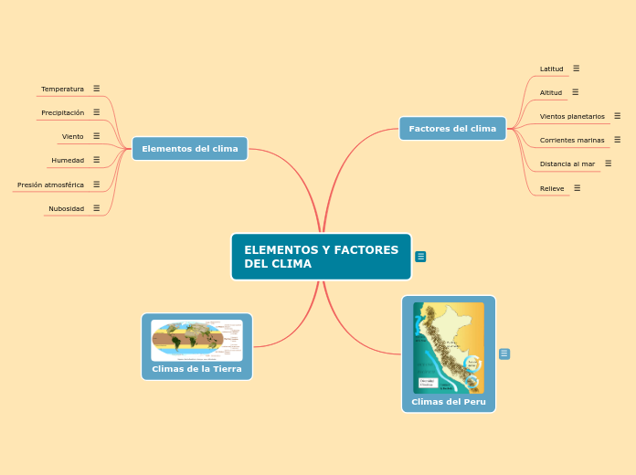 ELEMENTOS Y FACTORES DEL CLIMA - Mind Map