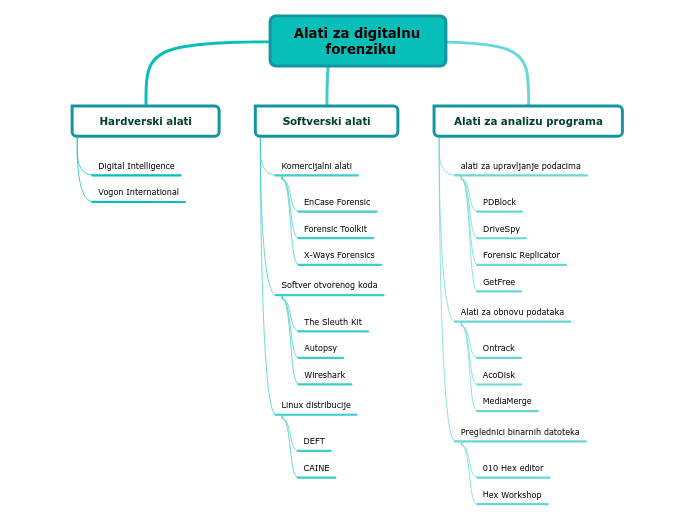 Alati za digitalnu 
       forenziku - Mind Map