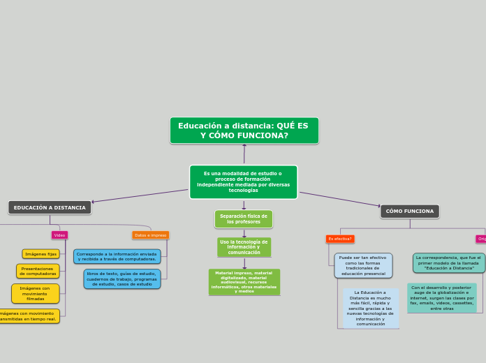 Es una modalidad de estudio o proceso de formación independiente mediada por diversas tecnologías