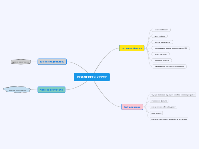 РЕФЛЕКСІЯ КУРСУ - Мыслительная карта
