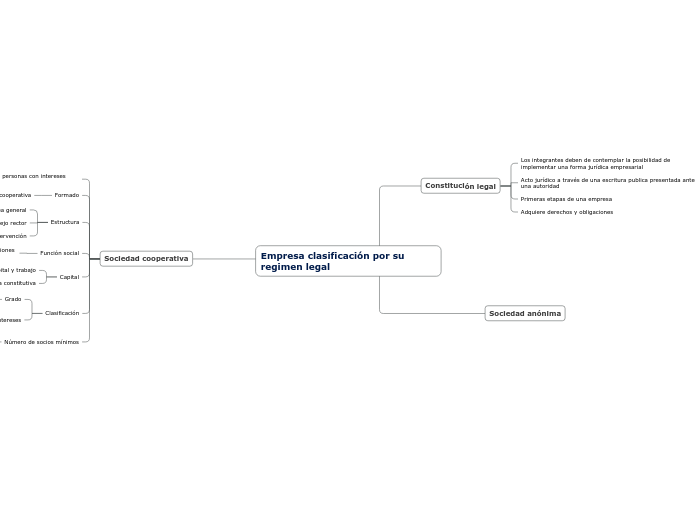 Empresa clasificación por su regimen le...- Mapa Mental