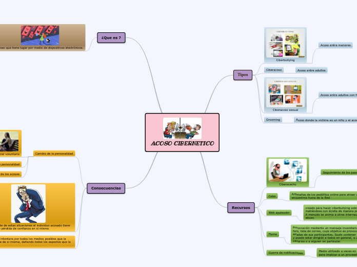 ACOSO CIBERNETICO - Mind Map