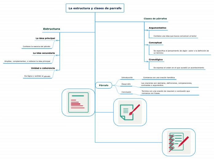 La estructura y clases de parrafo - Mapa Mental