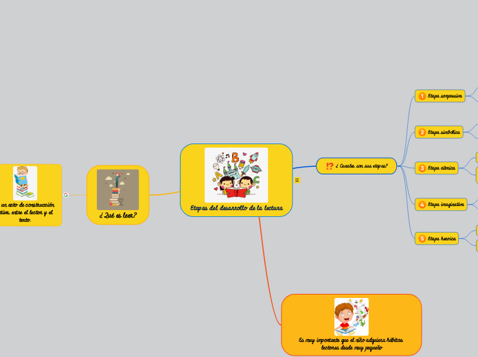 Etapas Del Desarrollo De La Lectura Mind Map