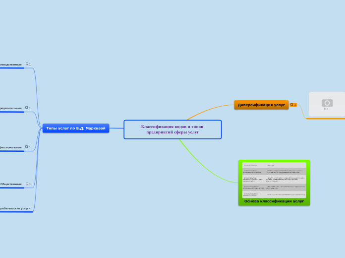 Классификация видов и типов пред...- Мыслительная карта