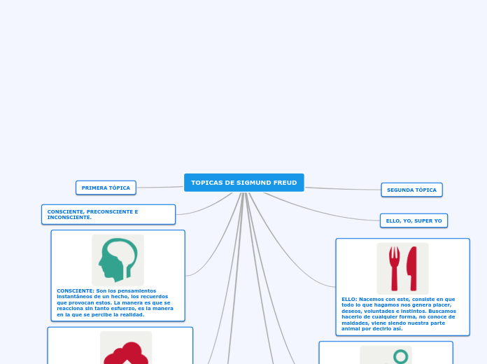 TOPICAS DE SIGMUND FREUD - Mind Map