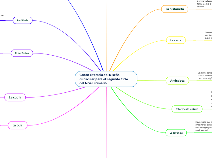 Canon Literario del Diseño Curricular p...- Mapa Mental