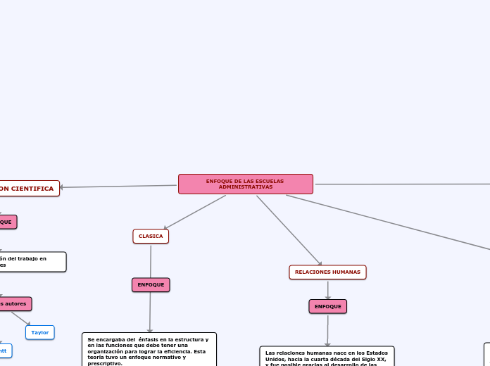 ENFOQUE DE LAS ESCUELAS ADMINISTRATIVAS - Mapa Mental