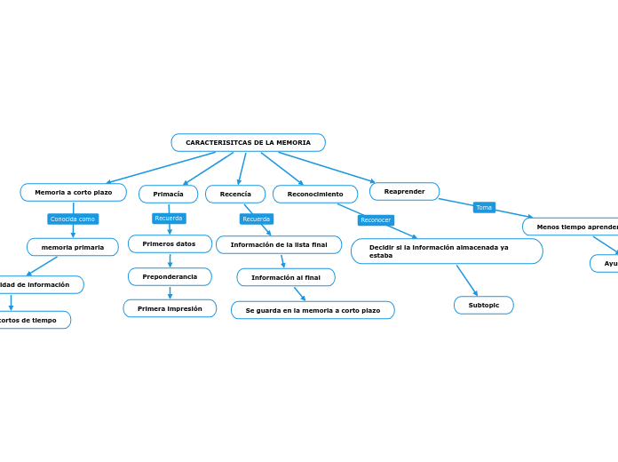 CARACTERISITCAS DE LA MEMORIA - Mapa Mental
