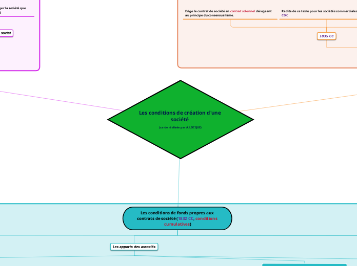 Les conditions de création d'une société 
(carte réalisée par A.LOCQUE)