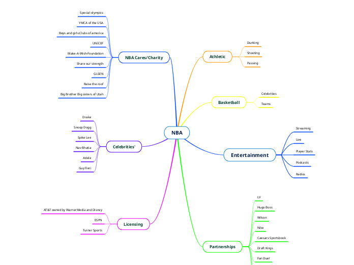 NBA - Mind Map