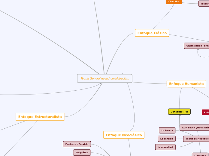 Teoría General de la Administración. - Mapa Mental