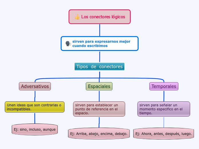 Los conectores lógicos - Mapa Mental