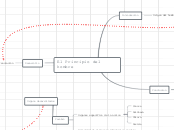 El Principio del hombre - Mapa Mental