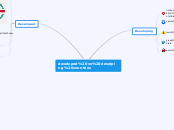 developed vs develping countries - Mind Map