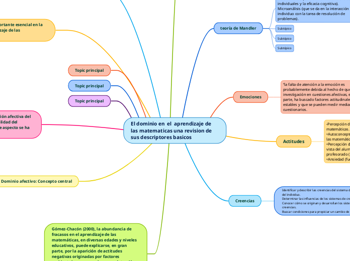 El dominio en  el  aprendizaje de las m...- Mapa Mental