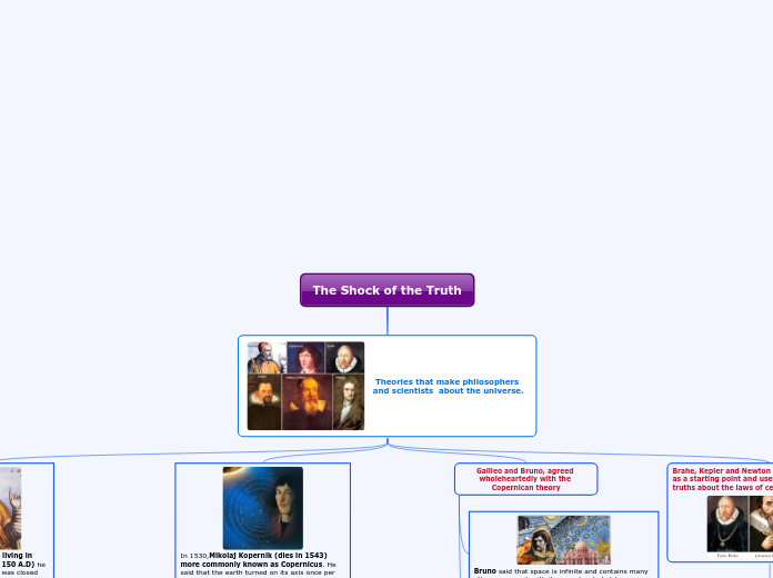 The Shock of the Truth - Mind Map