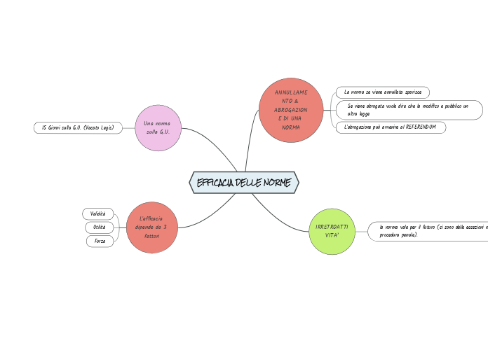 EFFICACIA DELLE NORME - Mappa Mentale