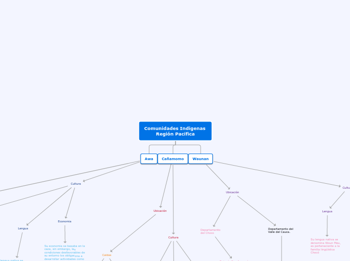 Comunidades Indigenas Región Pacífica - Mapa Mental