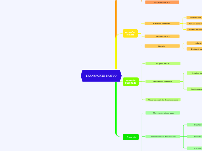 TRANSPORTE PASIVO - Mapa Mental