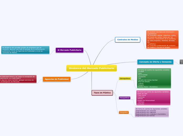 Dinámica del Mercado Publicitario - Mapa Mental
