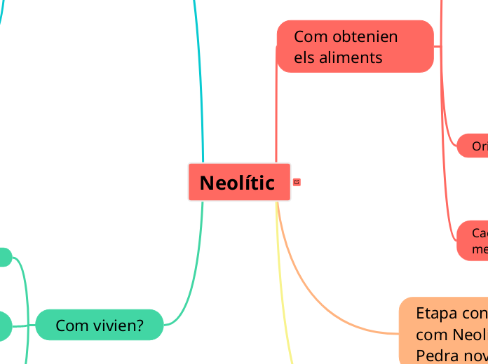 Neolític  - Mapa Mental